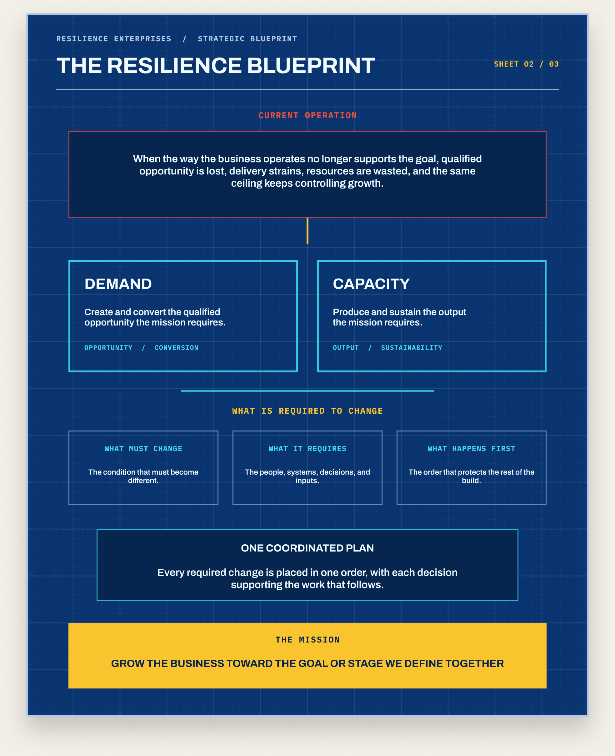 A Resilience Blueprint showing the business today, the required changes, roles, and one ordered roadmap
